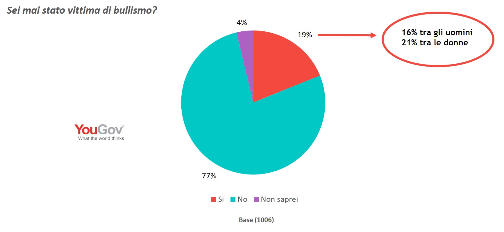 YouGov | Bullismo: Quasi Un Italiano Su Cinque Ne è Vittima